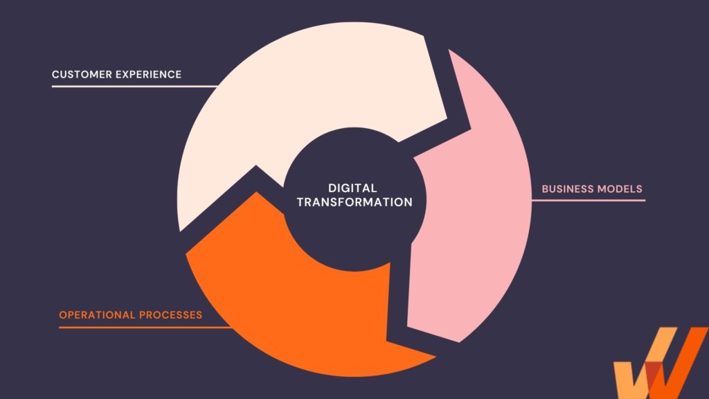 What Is Digital Transformation? Overview, Why, & How - Whatfix