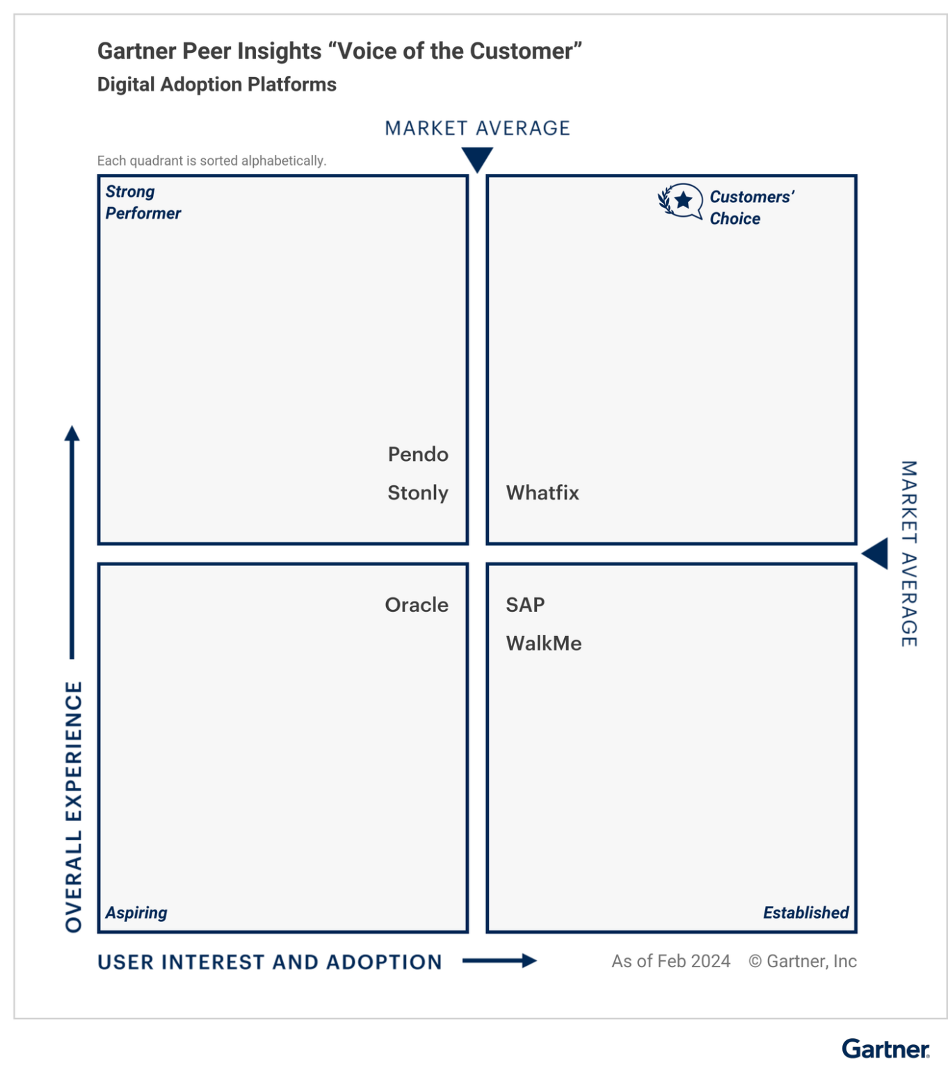 2024 Gartner® Voice of the Customer Report Named Whatfix a Customers ...