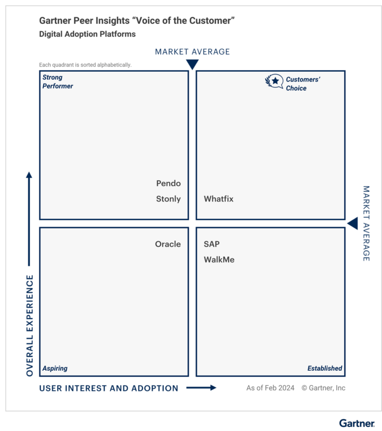 Whatfix named as Customers' Choice in 2024 Gartner Report