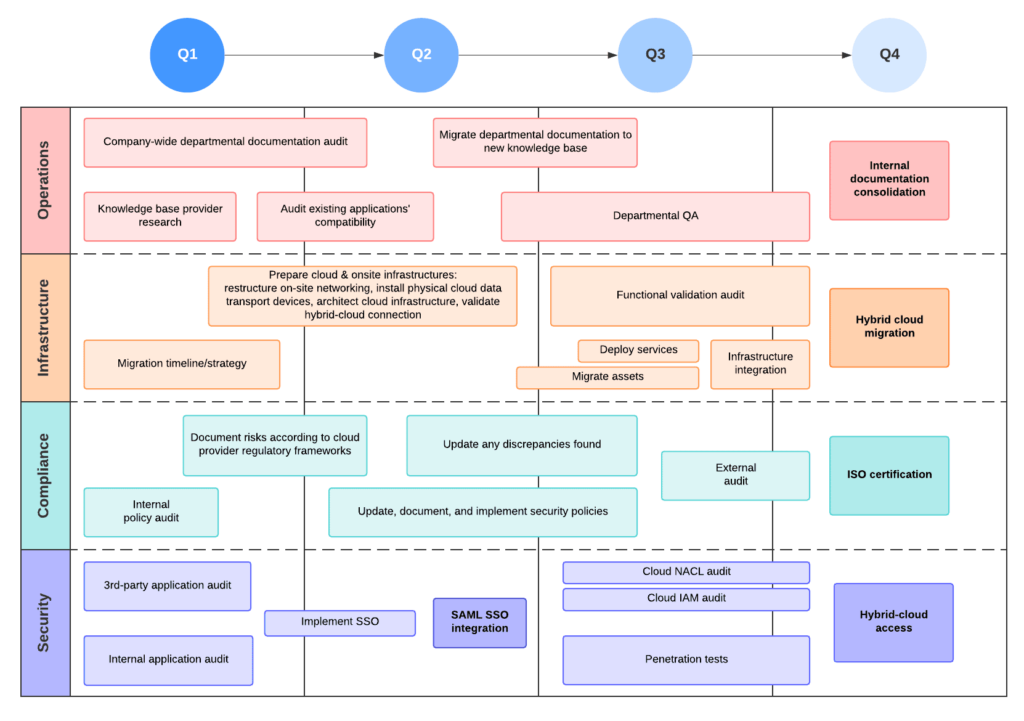 it-roadmap-example