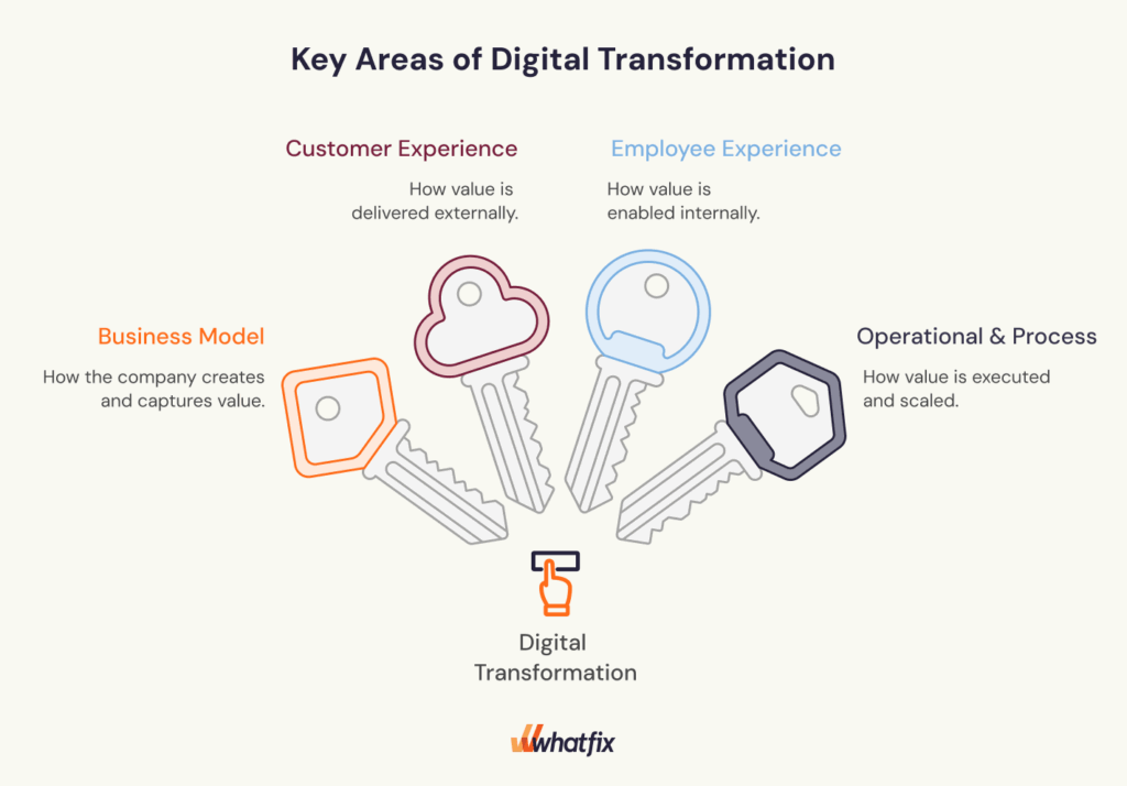 digital-transformation-domain-areas