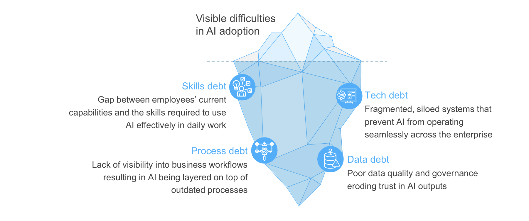 AI-adoption-with-DAP-report-from-everest