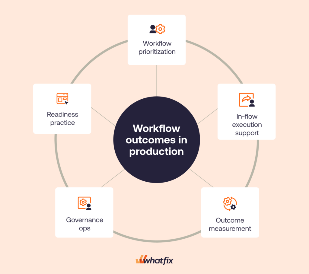 responsibilities-of-digital-adoption-program