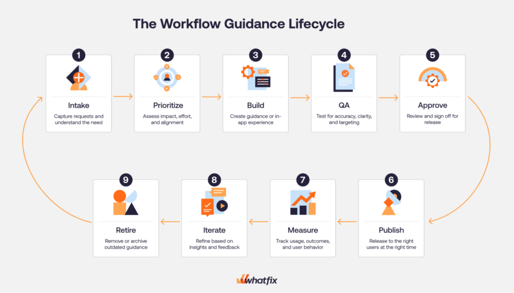 workflow-guidance-and-optimization-lifecycle